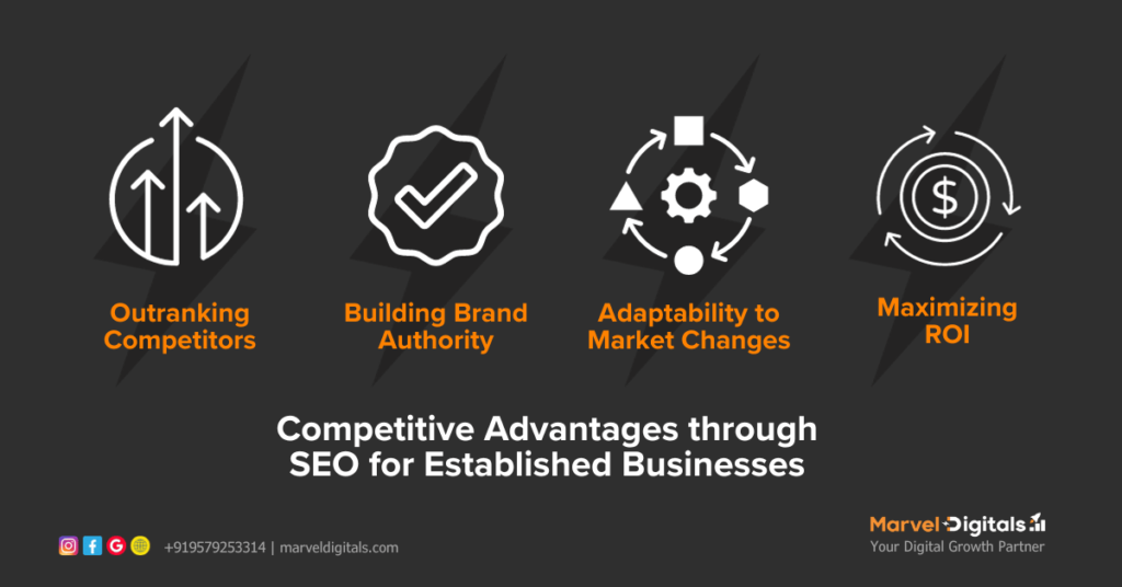 Competitive Advantages through SEO for Established Businesses​ - Outranking Competitors, Building Brand Authority​, Adaptability to Market Changes​, Maximizing ROI​.