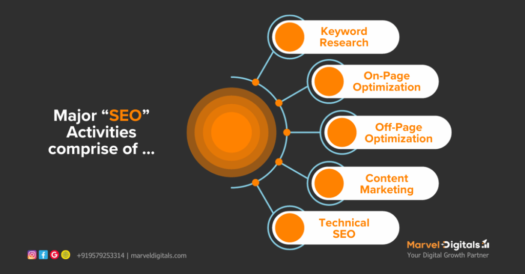 SEO encompasses a range of activities aimed at enhancing your website's visibility on search engines. This involves: Keyword Research: Identifying the terms and phrases potential customers use to search for products or services similar to yours. On-Page Optimization: This includes optimizing meta tags, headers, content, and images on your website to align with target keywords. Off-Page Optimization: Building backlinks from reputable sources, which signals to search engines that your website is trustworthy and authoritative. Content Marketing: Creating high-quality, relevant content that not only attracts visitors but also keeps them engaged and encourages sharing. Technical SEO: Ensuring that your website is technically sound, with fast loading times, mobile optimization, and a user-friendly interface.