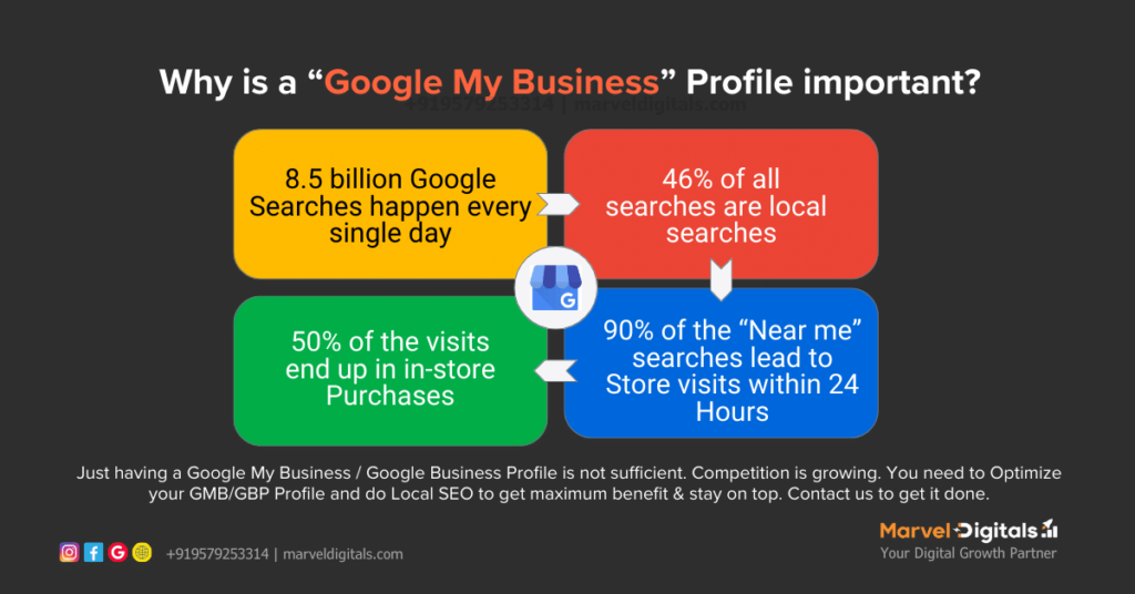 Just having a Google My Business / Google Business Profile is not sufficient. Competition is growing. You need to Optimize your GMB/GBP Profile and do Local SEO to get maximum benefit & stay on top. Contact us to get it done.
