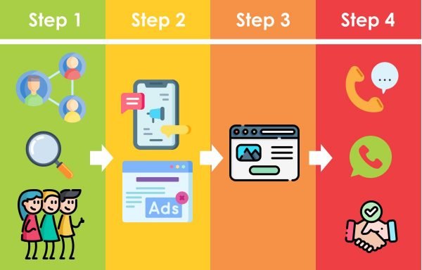 Steps of Lead Generation for Small Businesses, The process of lead generation for small businesses using digital marketing advertising campaigns by marvel digitals